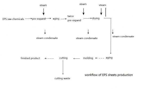 eps production workflow