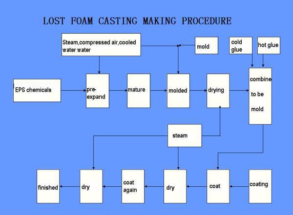 lost foam casting making procedure