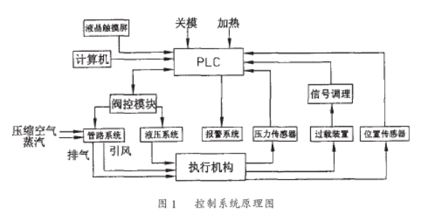 The principle of PLC program for EPS block molding machine